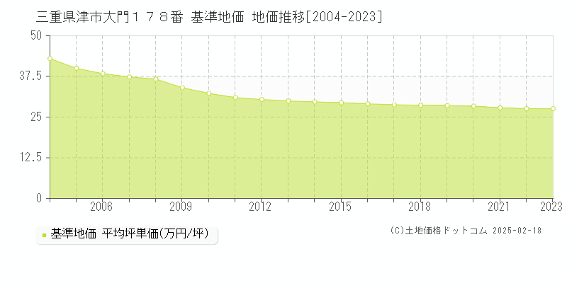 三重県津市大門１７８番 基準地価 地価推移[2004-2023]