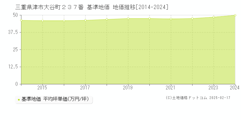 三重県津市大谷町２３７番 基準地価 地価推移[2014-2024]