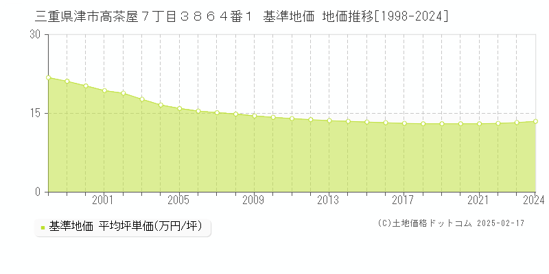 三重県津市高茶屋７丁目３８６４番１ 基準地価 地価推移[1998-2024]