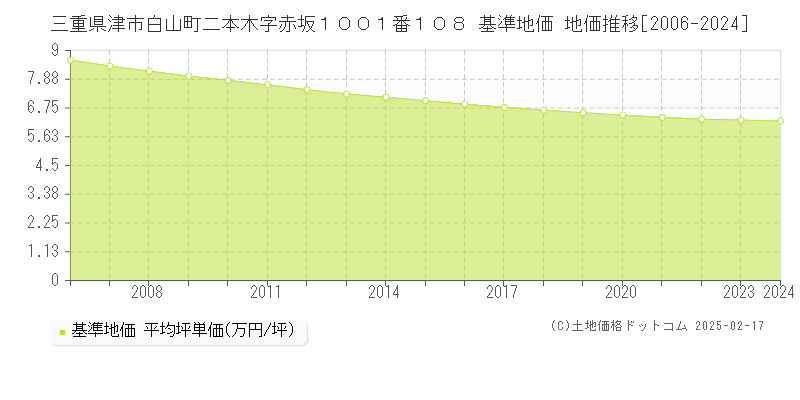 三重県津市白山町二本木字赤坂１００１番１０８ 基準地価 地価推移[2006-2024]