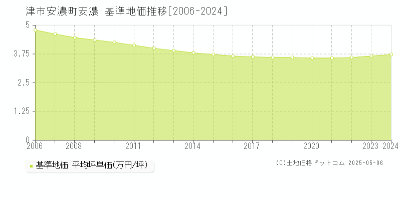 安濃町安濃(津市)の基準地価推移グラフ(坪単価)[2006-2024年]