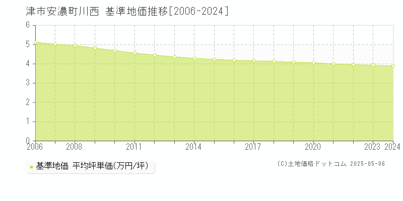 安濃町川西(津市)の基準地価推移グラフ(坪単価)[2006-2024年]
