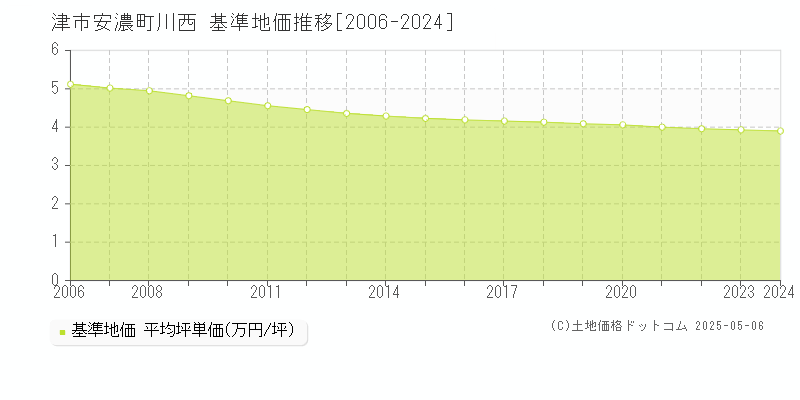 津市安濃町川西の基準地価推移グラフ 