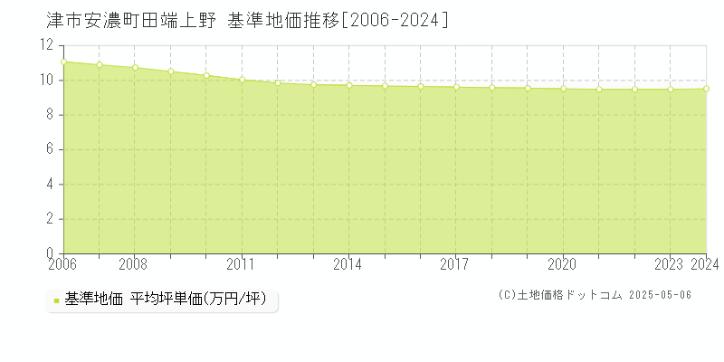 安濃町田端上野(津市)の基準地価推移グラフ(坪単価)[2006-2024年]