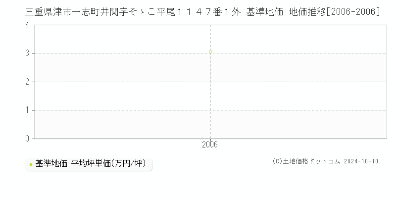 三重県津市一志町井関字そゝこ平尾１１４７番１外 基準地価 地価推移[2006-2006]