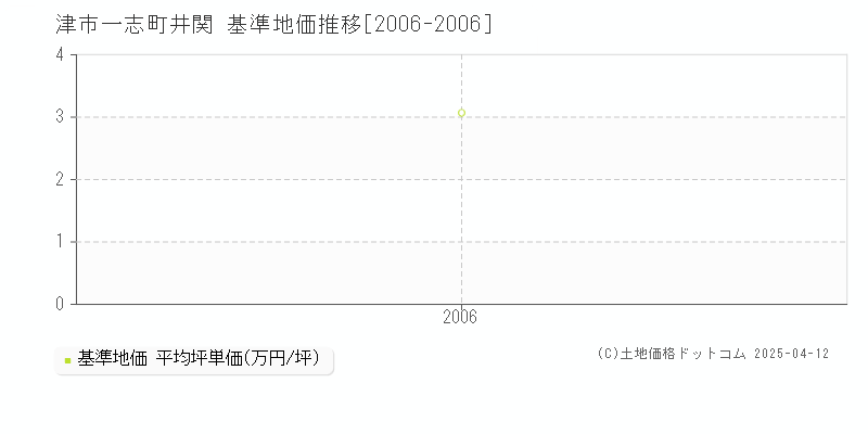 津市一志町井関の基準地価推移グラフ 