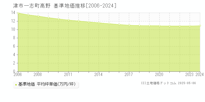 一志町高野(津市)の基準地価推移グラフ(坪単価)[2006-2024年]