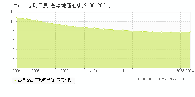 一志町田尻(津市)の基準地価推移グラフ(坪単価)[2006-2024年]