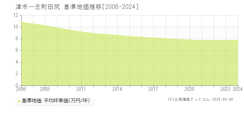 津市一志町田尻の基準地価推移グラフ 