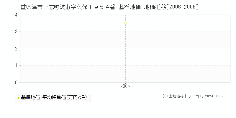 三重県津市一志町波瀬字久保１９５４番 基準地価 地価推移[2006-2006]