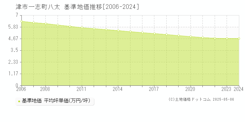 一志町八太(津市)の基準地価推移グラフ(坪単価)[2006-2024年]