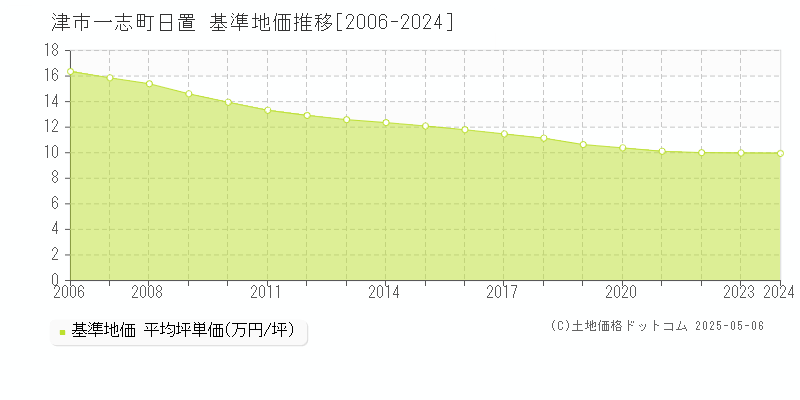 一志町日置(津市)の基準地価推移グラフ(坪単価)[2006-2024年]