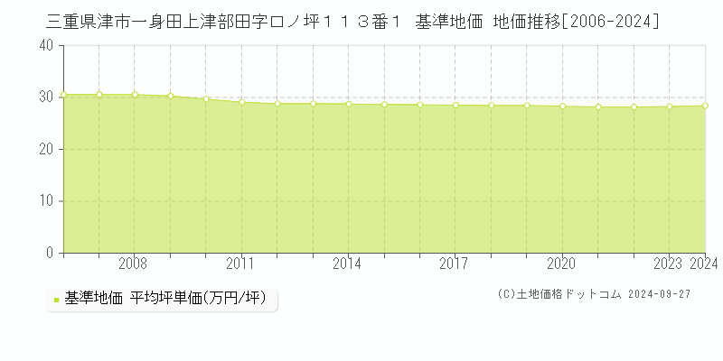 三重県津市一身田上津部田字口ノ坪１１３番１ 基準地価 地価推移[2006-2024]