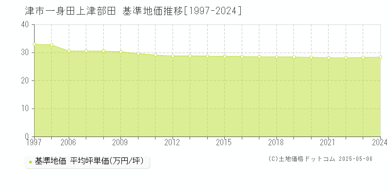 一身田上津部田(津市)の基準地価推移グラフ(坪単価)[1997-2024年]