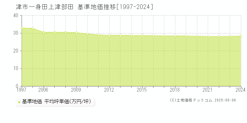 津市一身田上津部田の基準地価推移グラフ 