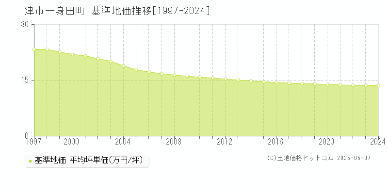 一身田町(津市)の基準地価推移グラフ(坪単価)[1997-2024年]