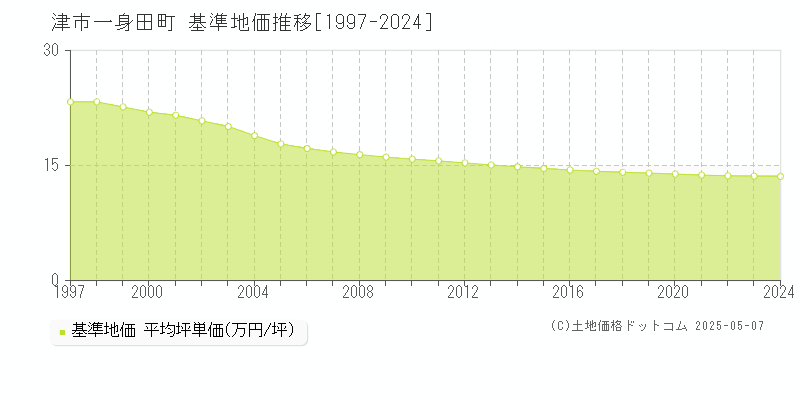 津市一身田町の基準地価推移グラフ 