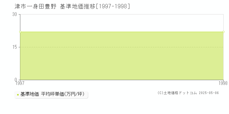 津市一身田豊野の基準地価推移グラフ 