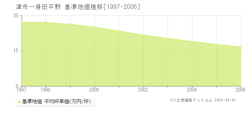 一身田平野(津市)の基準地価推移グラフ(坪単価)[1997-2006年]