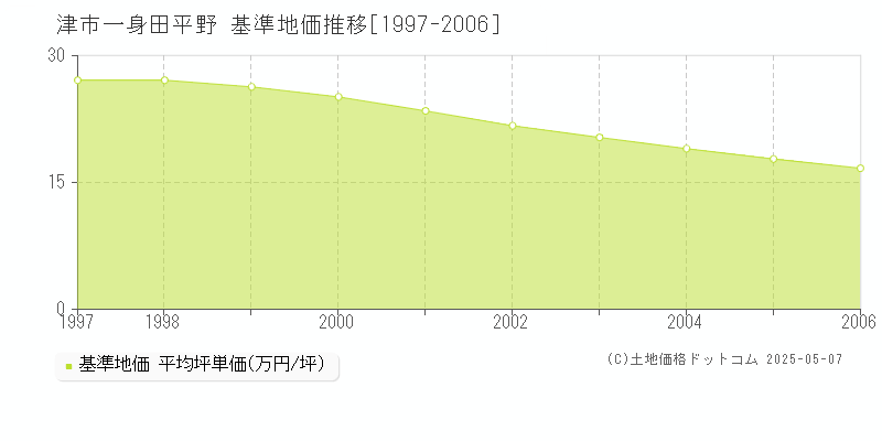 津市一身田平野の基準地価推移グラフ 