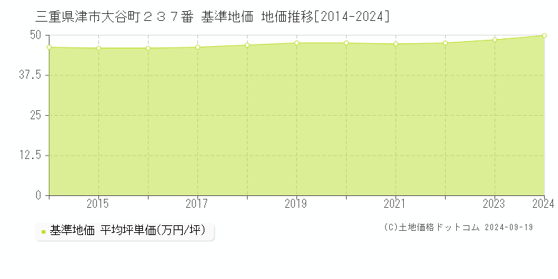 三重県津市大谷町２３７番 基準地価 地価推移[2014-2024]
