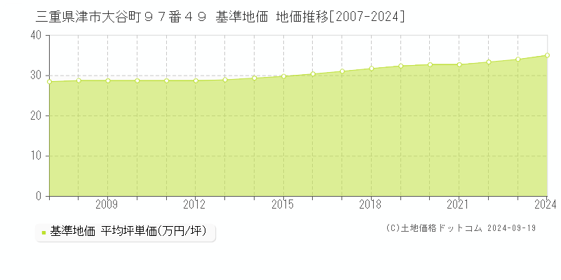 三重県津市大谷町９７番４９ 基準地価 地価推移[2007-2024]
