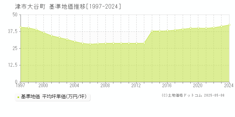 大谷町(津市)の基準地価推移グラフ(坪単価)[1997-2024年]