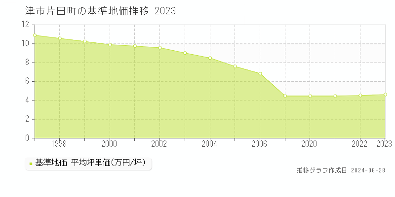 津市片田町の基準地価推移グラフ 