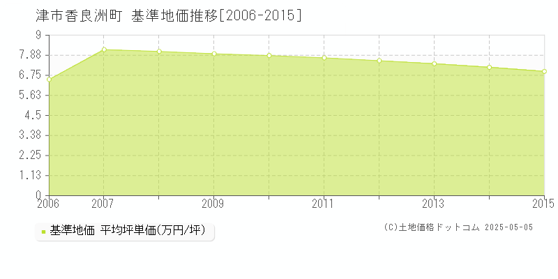 香良洲町(津市)の基準地価推移グラフ(坪単価)[2006-2015年]