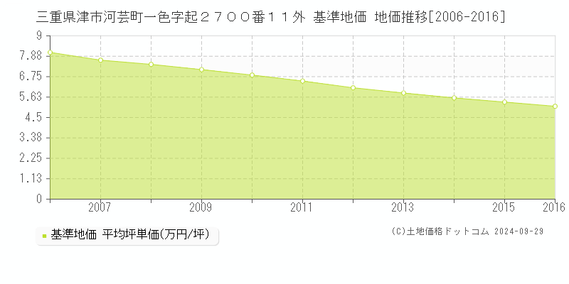 三重県津市河芸町一色字起２７００番１１外 基準地価 地価推移[2006-2016]