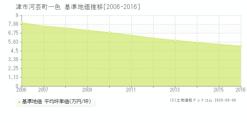河芸町一色(津市)の基準地価推移グラフ(坪単価)[2006-2016年]