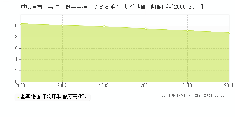 三重県津市河芸町上野字中須１０８８番１ 基準地価 地価推移[2006-2011]