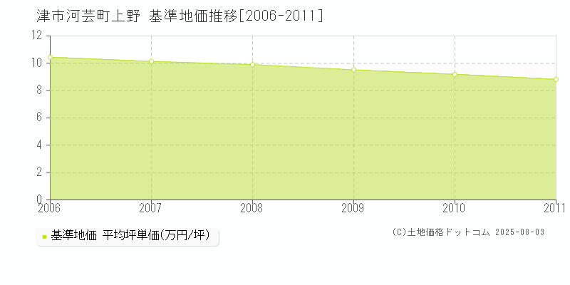 河芸町上野(津市)の基準地価推移グラフ(坪単価)[2006-2011年]