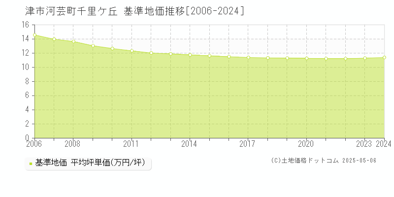 河芸町千里ケ丘(津市)の基準地価推移グラフ(坪単価)[2006-2024年]