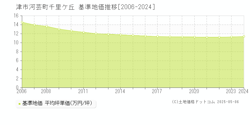 津市河芸町千里ケ丘の基準地価推移グラフ 