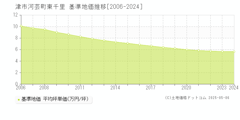 河芸町東千里(津市)の基準地価推移グラフ(坪単価)[2006-2024年]