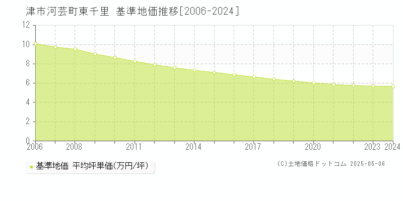 津市河芸町東千里の基準地価推移グラフ 