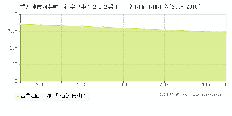三重県津市河芸町三行字里中１２３２番１ 基準地価 地価推移[2006-2016]