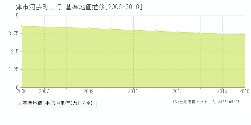 河芸町三行(津市)の基準地価推移グラフ(坪単価)[2006-2016年]