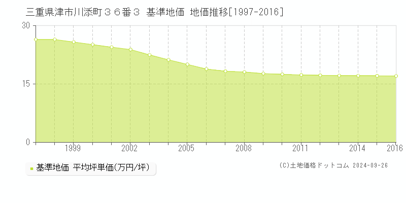 三重県津市川添町３６番３ 基準地価 地価推移[1997-2016]