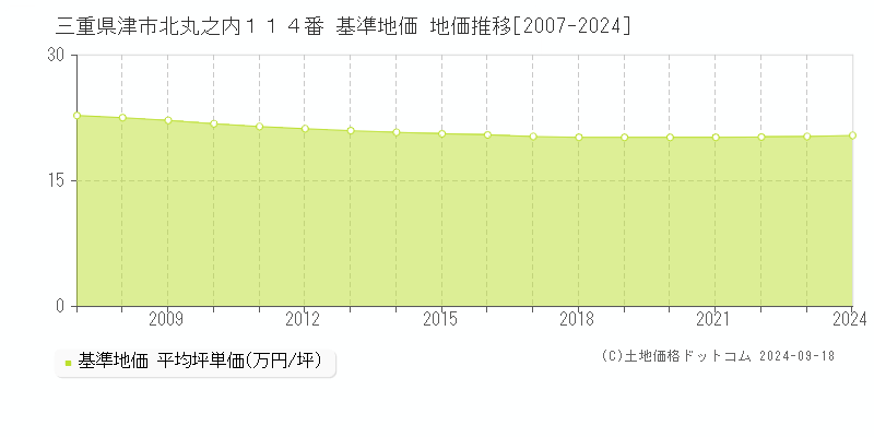 三重県津市北丸之内１１４番 基準地価 地価推移[2007-2024]