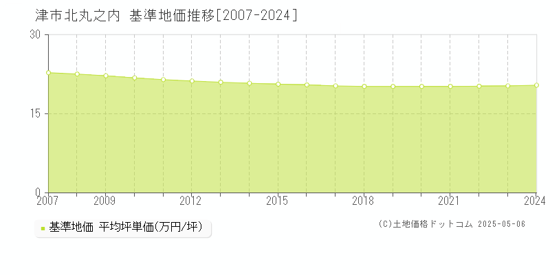 北丸之内(津市)の基準地価推移グラフ(坪単価)[2007-2024年]