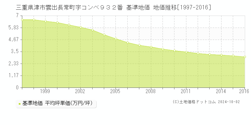 三重県津市雲出長常町字コンベ９３２番 基準地価 地価推移[1997-2016]