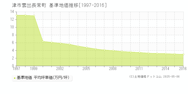 雲出長常町(津市)の基準地価推移グラフ(坪単価)[1997-2016年]