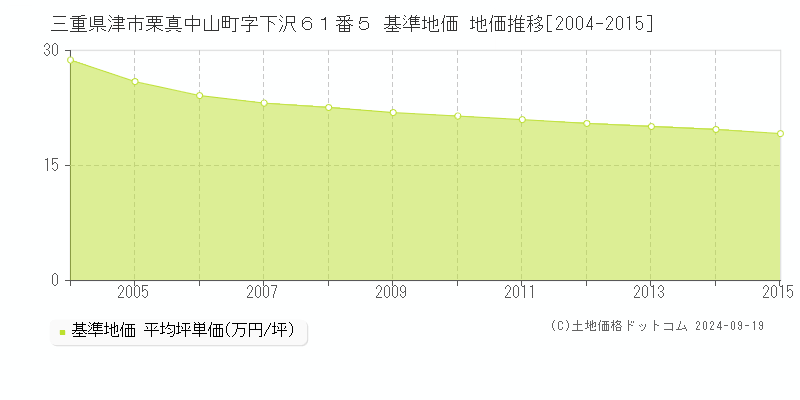 三重県津市栗真中山町字下沢６１番５ 基準地価 地価推移[2004-2015]