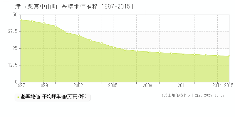 栗真中山町(津市)の基準地価推移グラフ(坪単価)[1997-2015年]