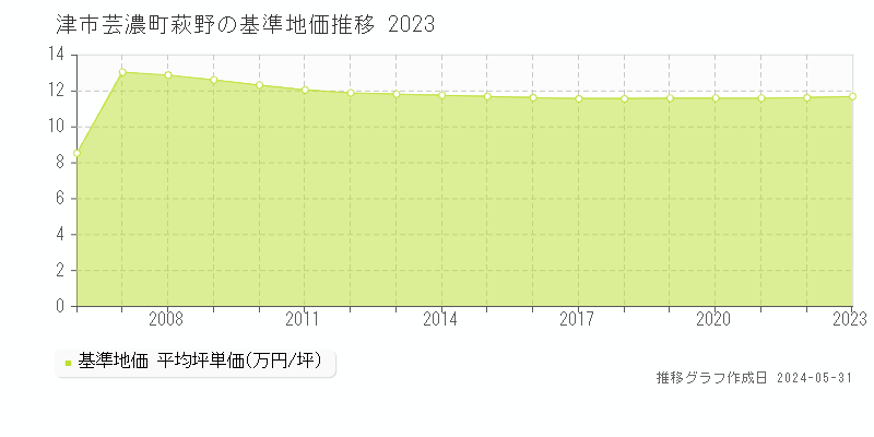 津市芸濃町萩野の基準地価推移グラフ 