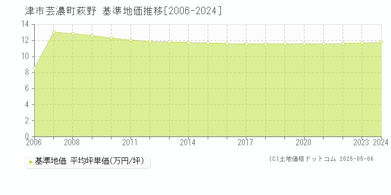 芸濃町萩野(津市)の基準地価推移グラフ(坪単価)[2006-2024年]