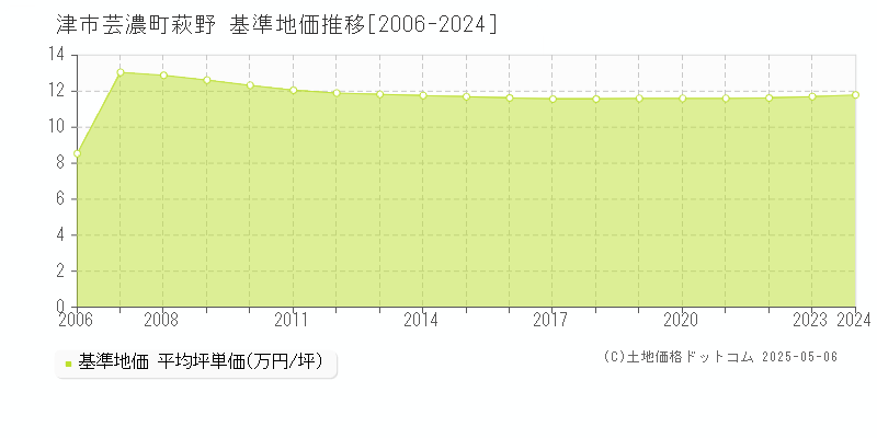 津市芸濃町萩野の基準地価推移グラフ 