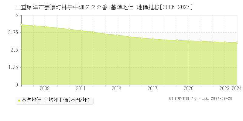 三重県津市芸濃町林字中畑２２２番 基準地価 地価推移[2006-2024]